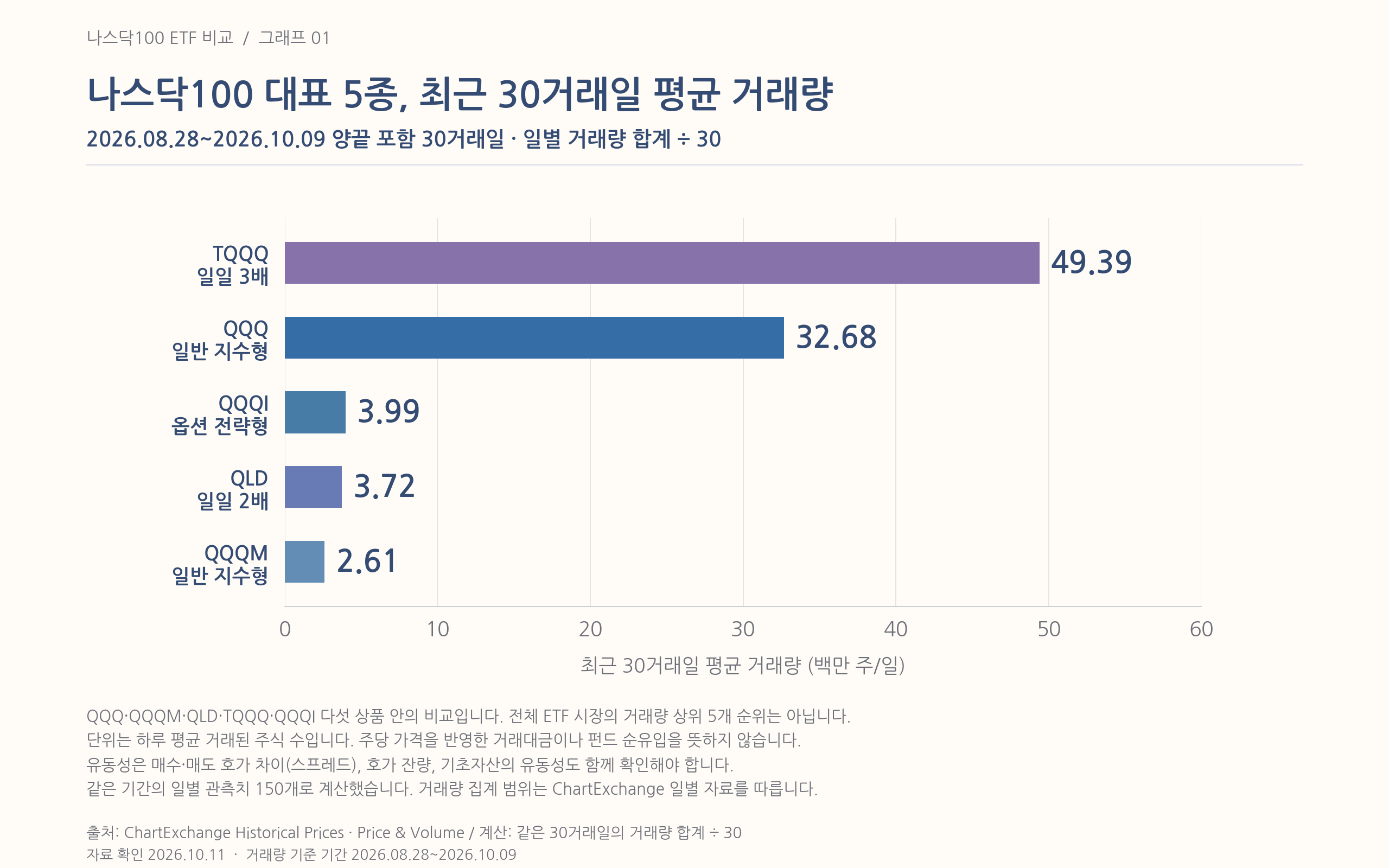 미국 나스닥 100 ETF 거래량