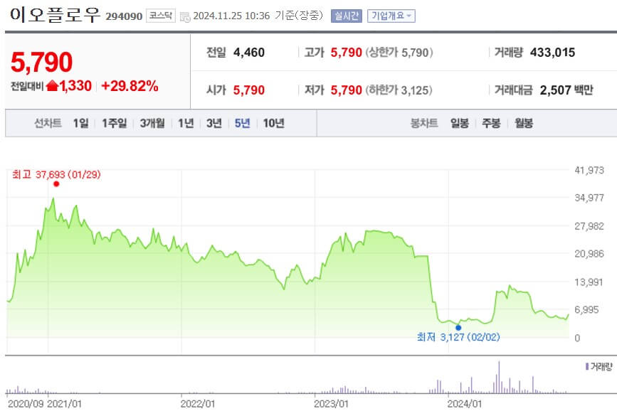 이오플로우 주가