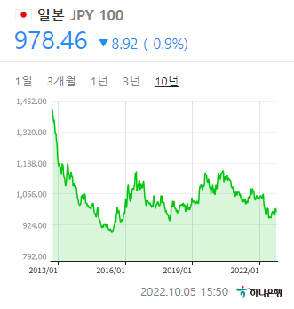 엔화 환율 10년 그래프