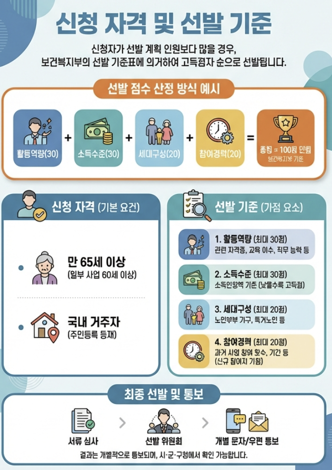 노인일자리_신청자격_선발기준_점수산정_활동역량_소득수준_세대구성_요약인포그래픽