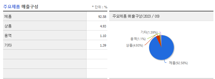 와이지-원_주요제품