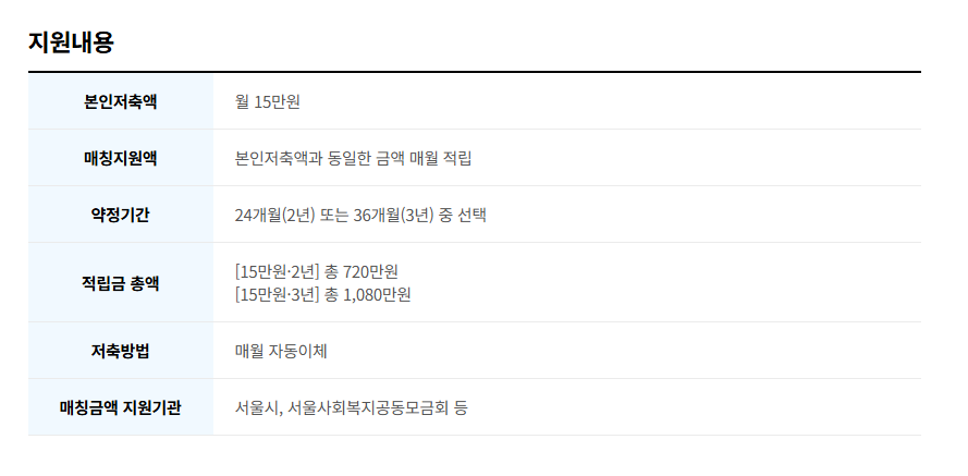 희망두배 청년통장 조건