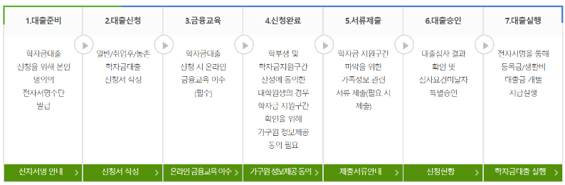 2024년 학자금 대출 신청 방법