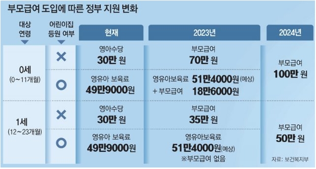 부모급여의 연도별 변화