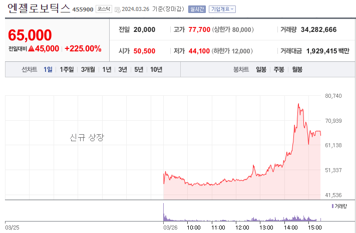 엔젤로보틱스 챠트-네이버증권 출저