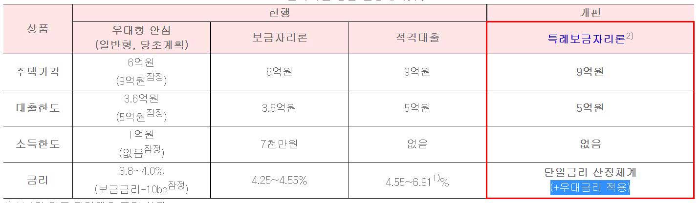 특례보금자리론-1년-한시-시행-DSR-미적용-서민지원-대출