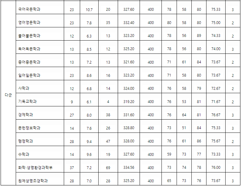 서울여대 정시 다군 결과