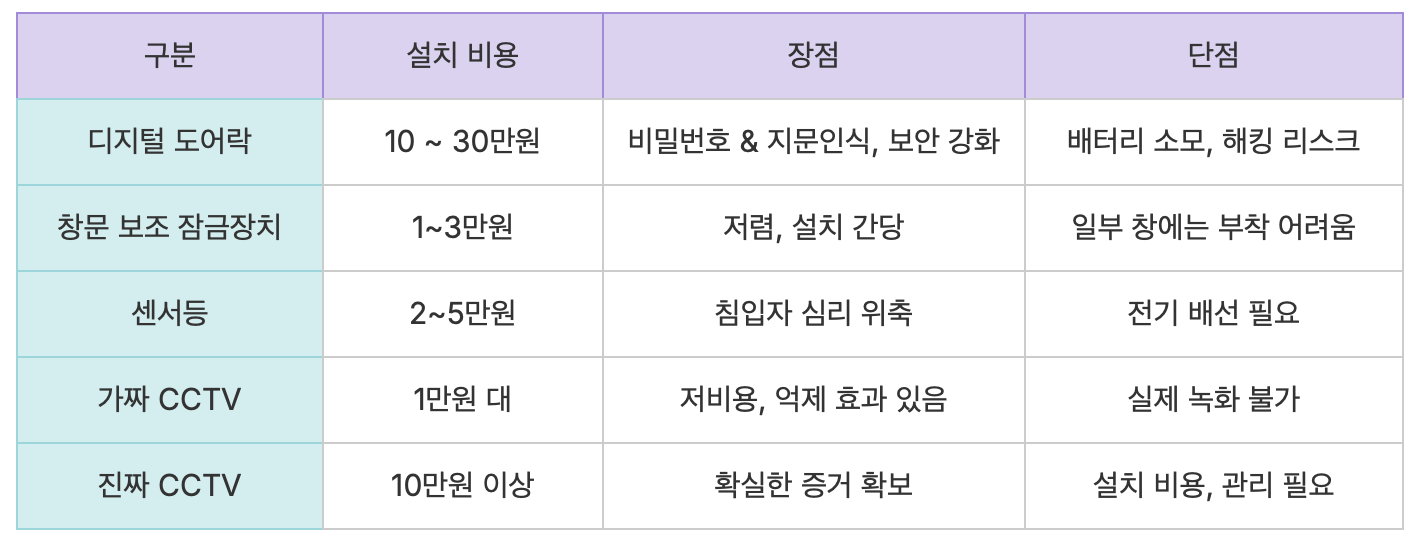 보안 장치 비교표