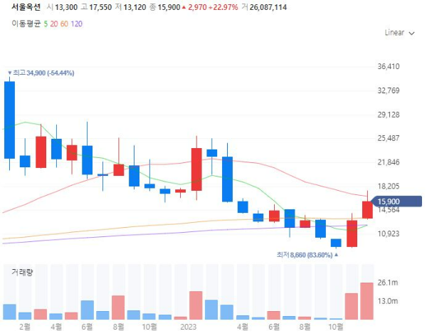 STO토큰증권발행관련주대장주수혜주TOP5_서울옥션