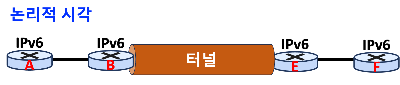 터널링 논리적 시각