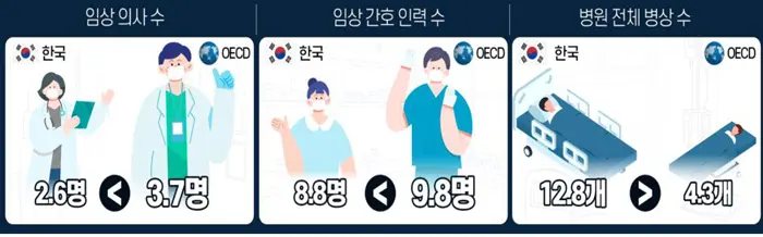OECD 평균 대비 한국 의사수