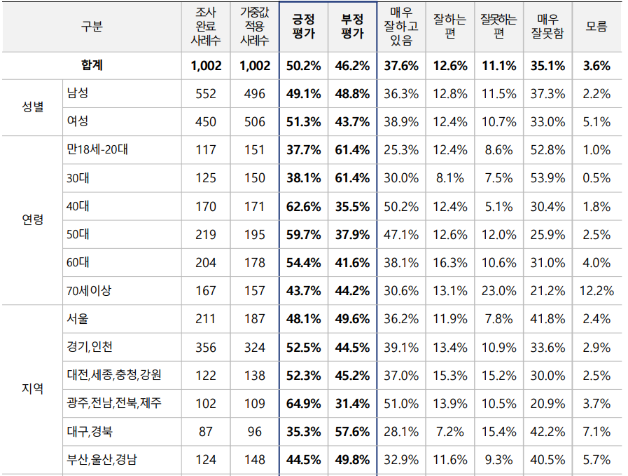 대통령 국정수행 평가 여론조사