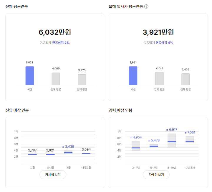 씨젠 기업 평균 연봉 및 성과급