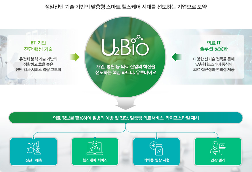 정밀진단 기술 기반의 맞춤형 스마트 서비스