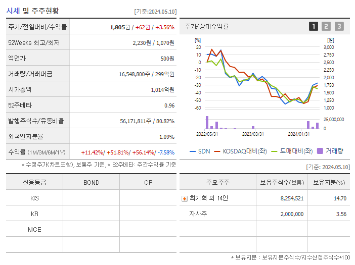 SDN_기업개요