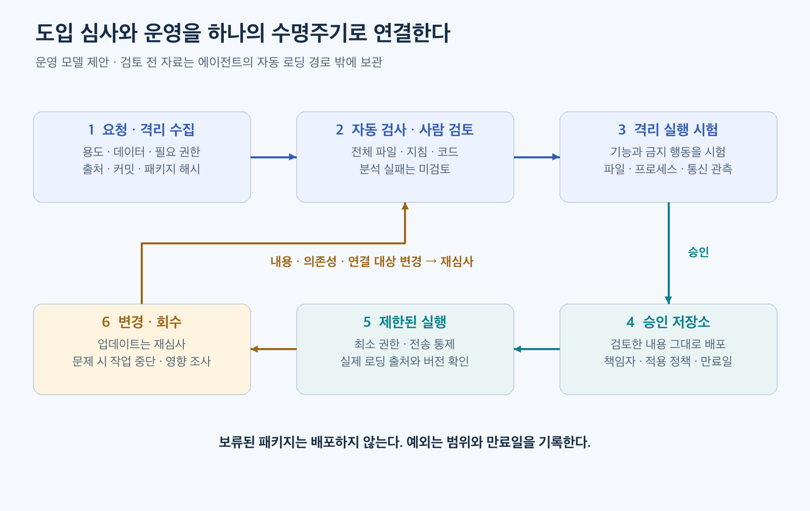 스킬 도입 요청에서 격리 수집&middot;자동 검사&middot;사람 검토&middot;격리 시험을 거쳐 승인 저장소와 제한된 실행으로 이어지고 변경 시 재심사하는 과정