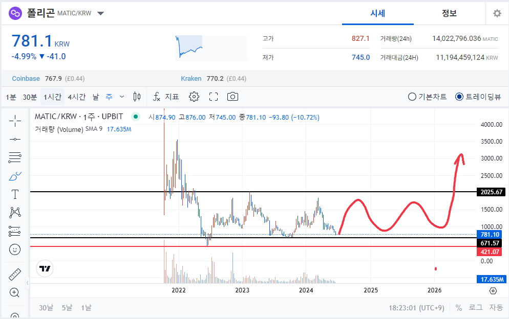 &quot;폴리곤(Polygon) 코인: 블록체인 세계의 다음 주역&quot; 차트분석 및 전망