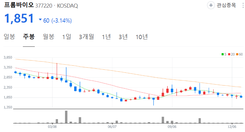 프롬바이오-주가-주봉
