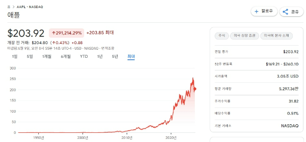 애플 차트 이미지