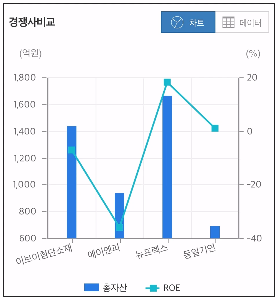 이브이첨단소재-경쟁사-비교-차트