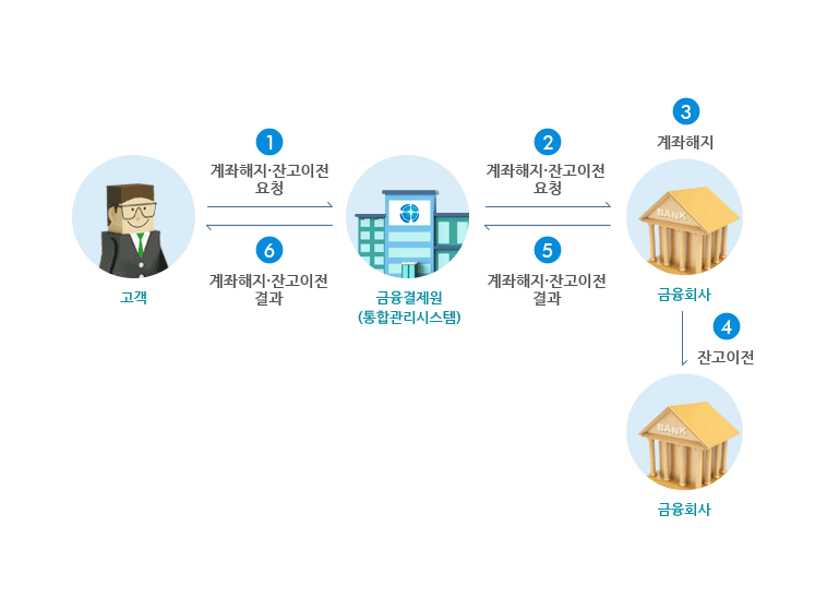 모든 은행 개설 계좌 계좌정보통합관리 서비스란?