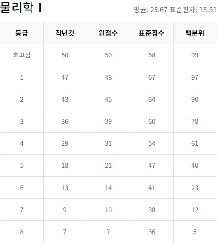 6월 모의고사 등급컷
