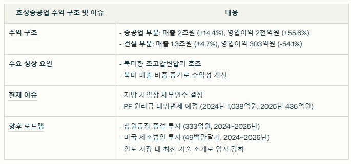 효성중공업의 수익구조와 현재이슈 요약