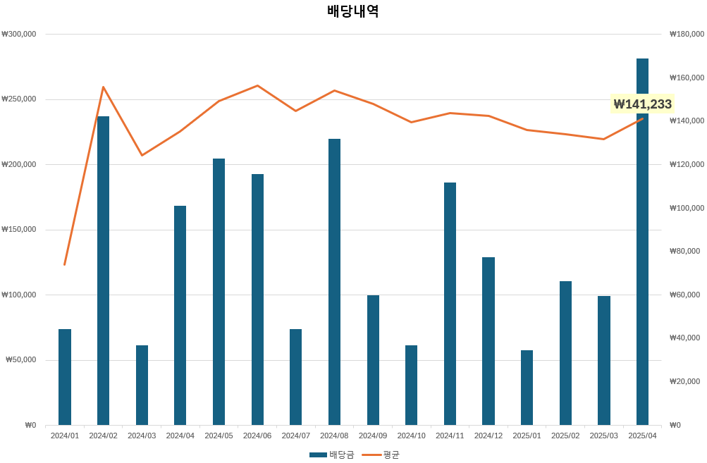 2025년-4월-배당-내역-월평균