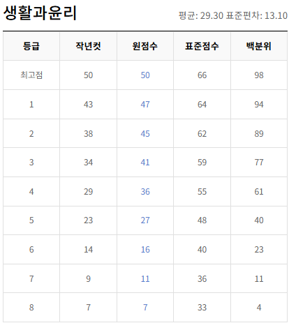 고2-생활과 윤리-등급컷
