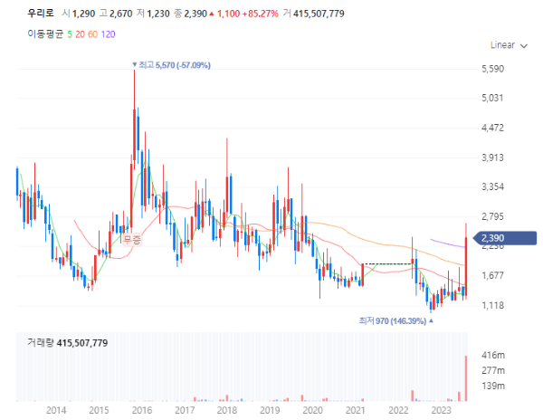 양자컴퓨터관련주대장주_우리로