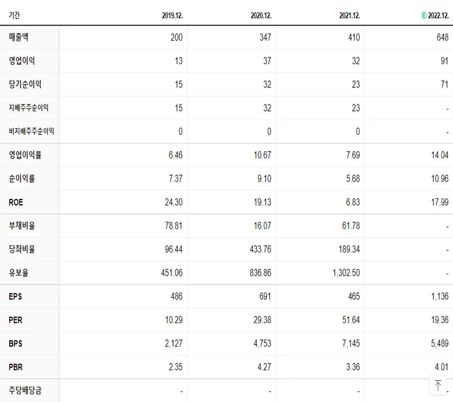 래몽래인 재무제표