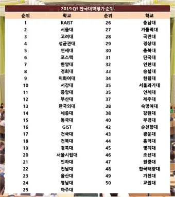 전국 대학 순위 100 국내 대학교 순위 종합 비교 분석_7