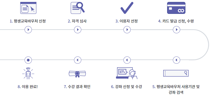평생교육바우처 카드 발급 신청 절차