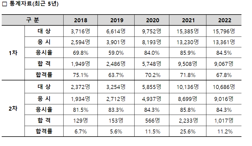 손해평가사 합격률