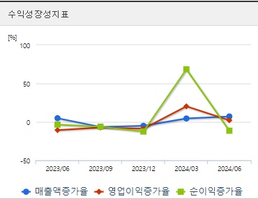 동서 주가 성장성