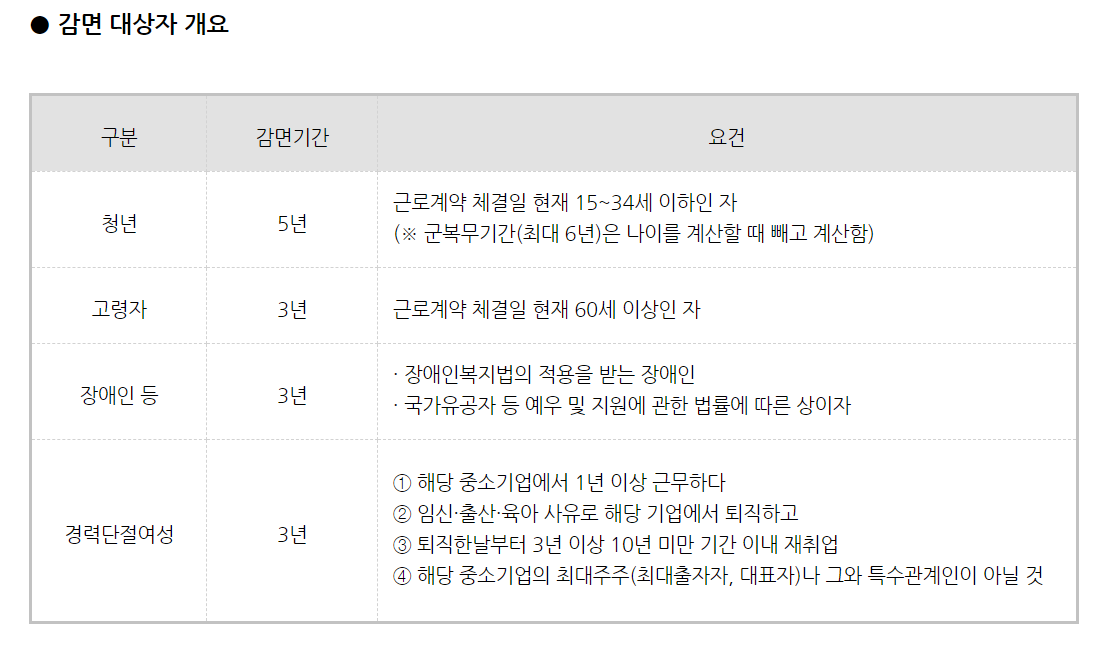 감면대상자개요