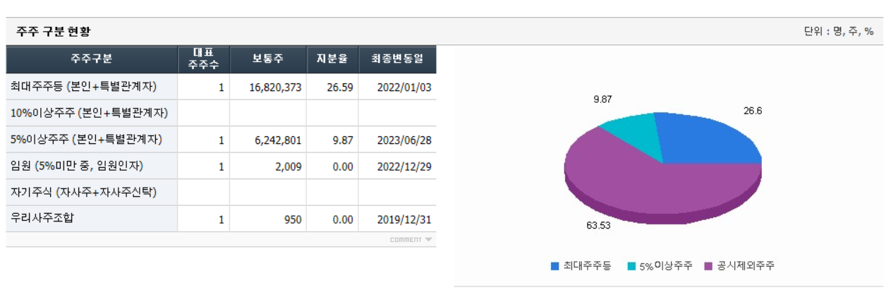이수페타시스 주주 구분현황