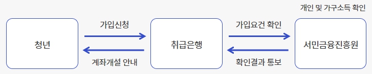 신청 절차