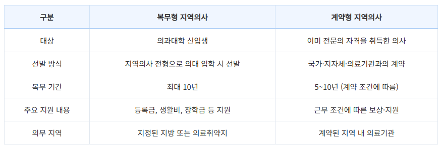 지역의사제 유형