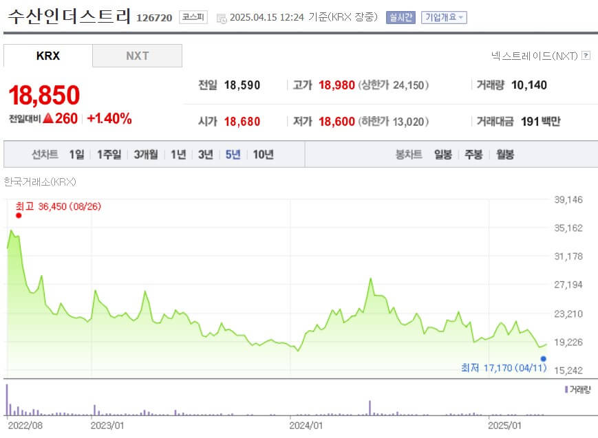 수산인더스트리 주가
