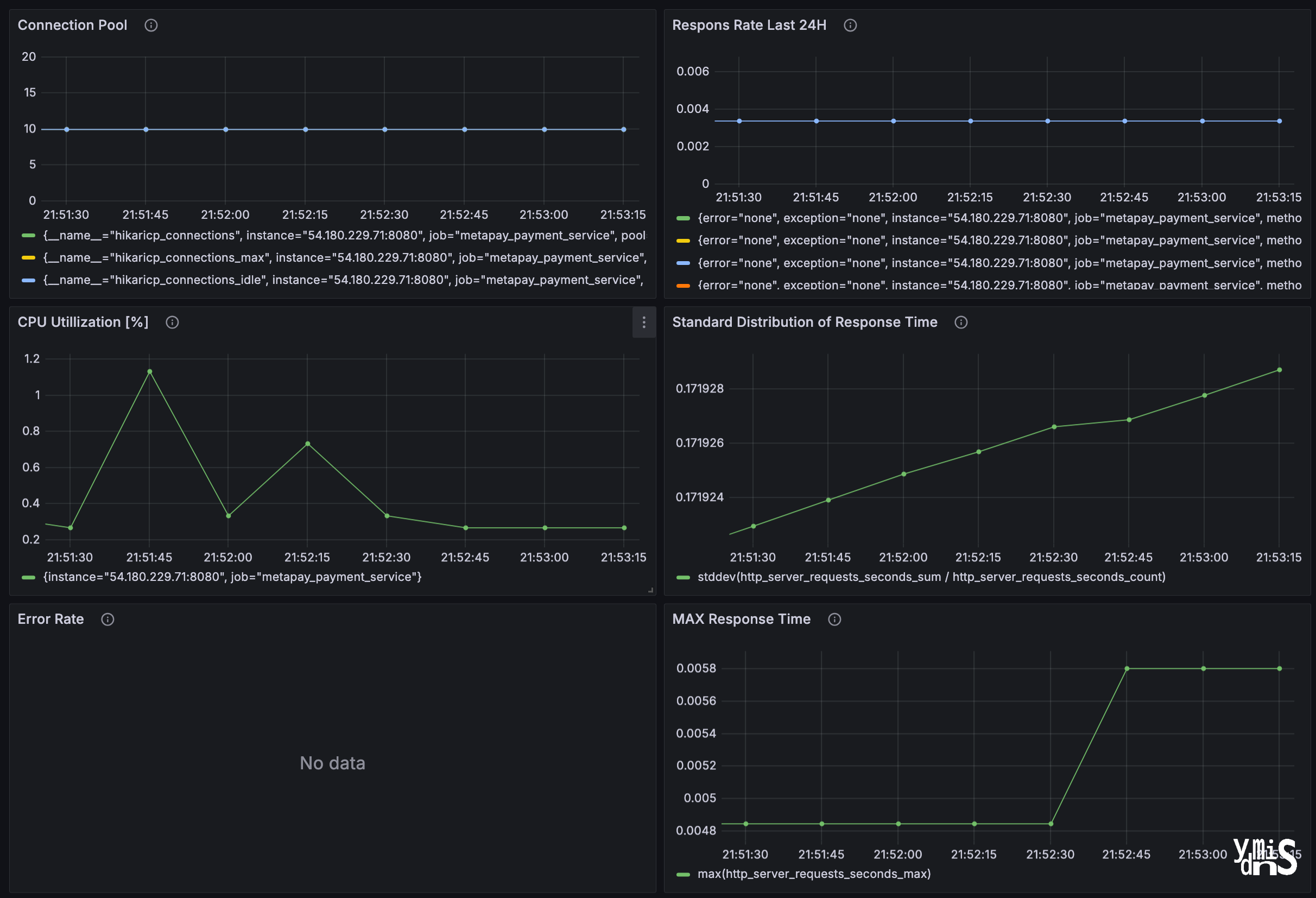 그라파나 대시보드 모습이다.
