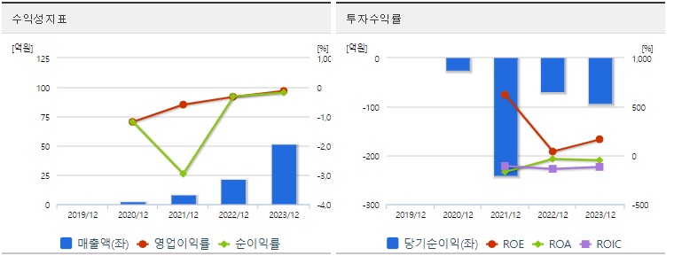 엔젤로보틱스 주가 수익성