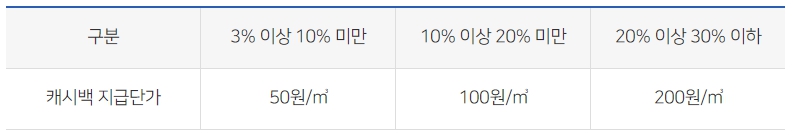 도시가스-절약-캐시백