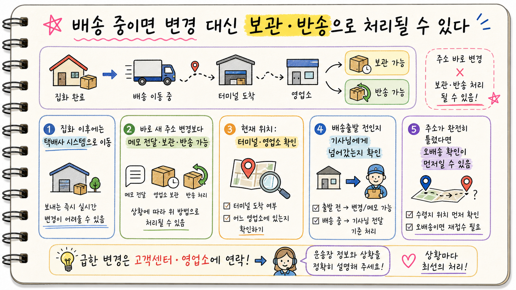 배송 중 택배는 주소 변경 대신 배송 메모 영업소 보관 반송 가능 여부와 현재 위치 배송출발 전후를 확인하는 손글씨 카드