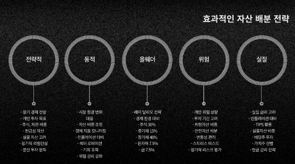 인플레이션 헤지와 효과적인 자산 배분 전략