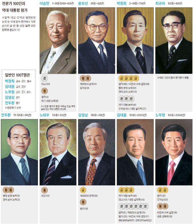 대한민국 역대 대통령 순서 연대표 재임기간