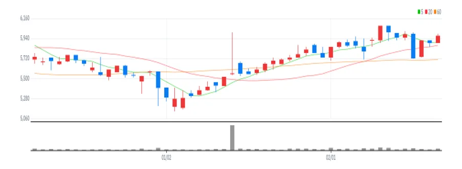 슈프리마에이치큐 차트