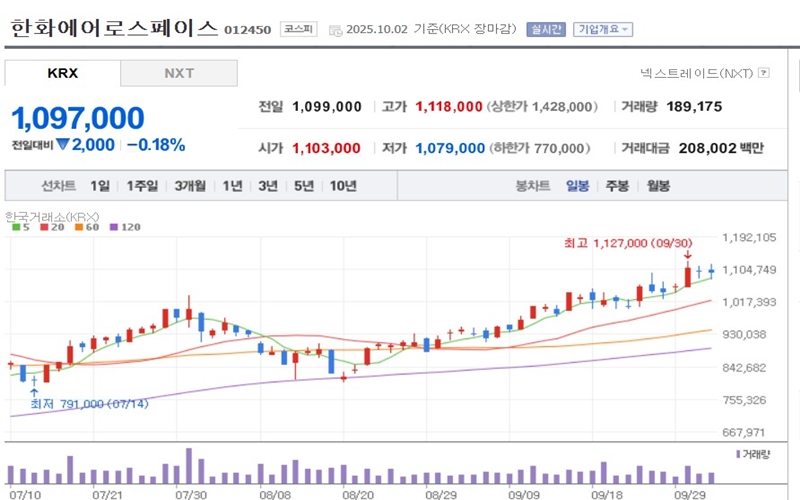 한화에어로스페이스 일봉 차트
