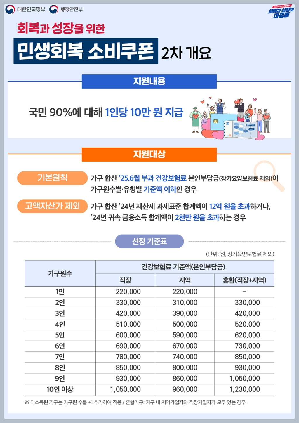 민생회복 2차 소비쿠폰