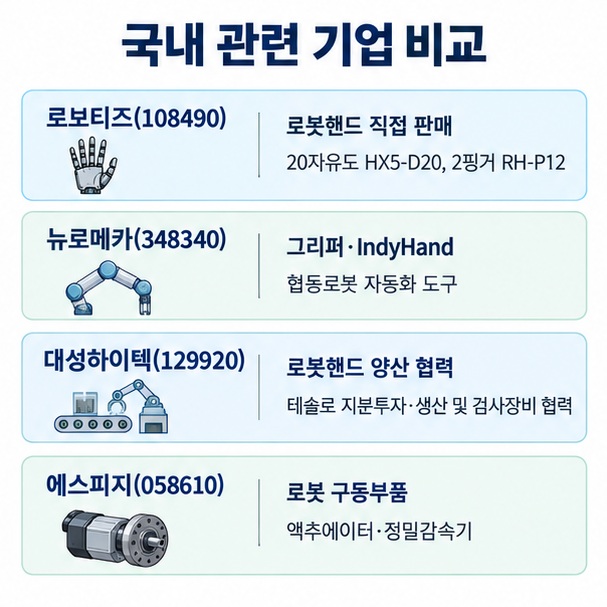 로보티즈 뉴로메카 대성하이텍 에스피지를 로봇손 직접 생산 양산 협력 구동부품 기준으로 비교한 표